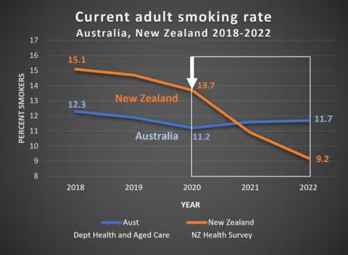 Smoking rates AU NZ 2018 22 e1692698049207